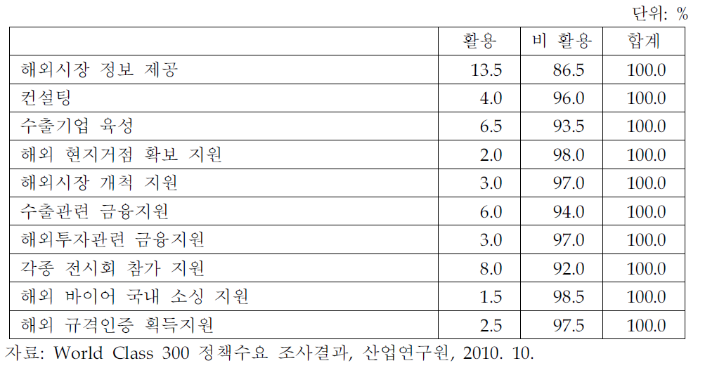 해외진출 지원시책별 활용도