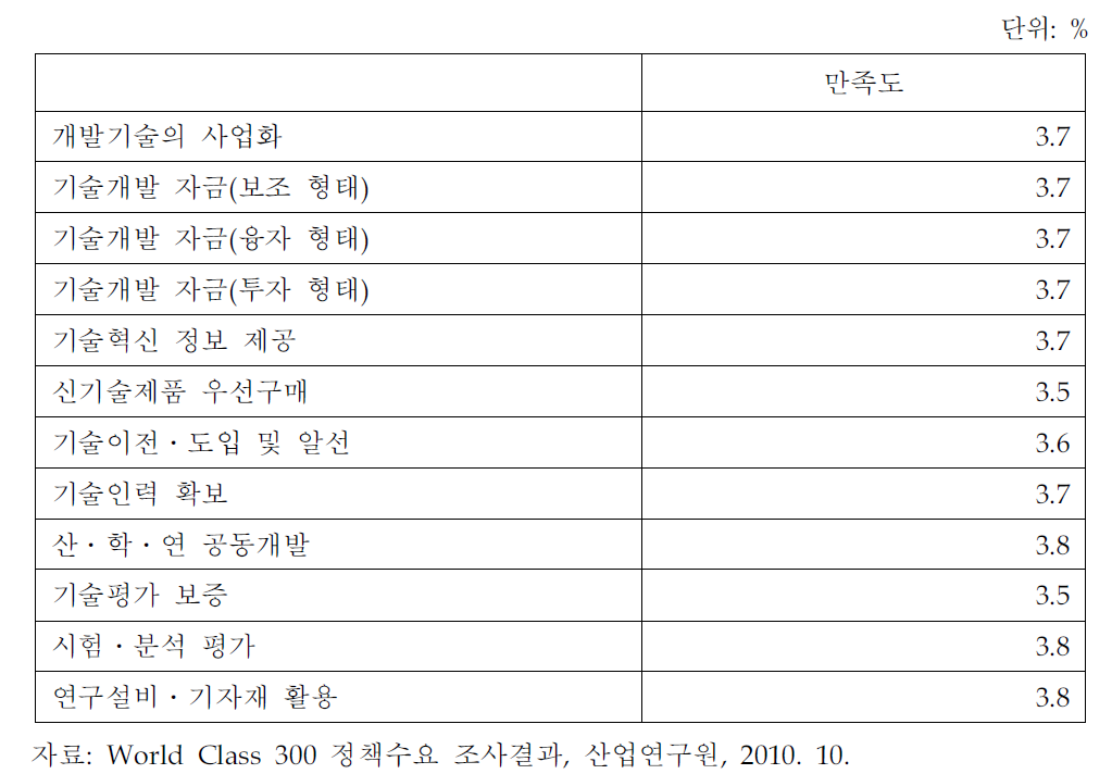 기술지원시책의 만족도