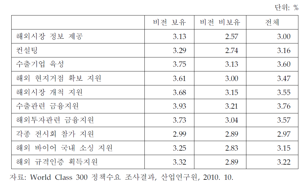 해외진출 지원시책별 만족도 및 필요도