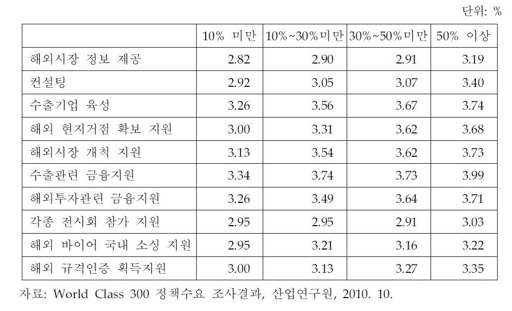 수출 비중별 해외진출 지원시책에 대한 필요도