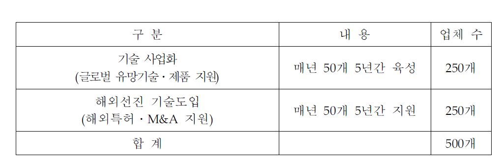 기술강소기업 육성 프로그램의 목표