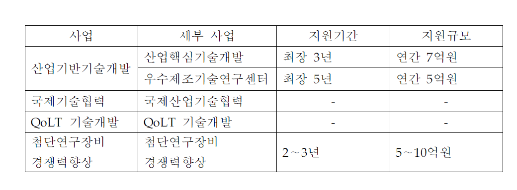 중견기업의 R&D수행이 가능한 지식경제부 사업