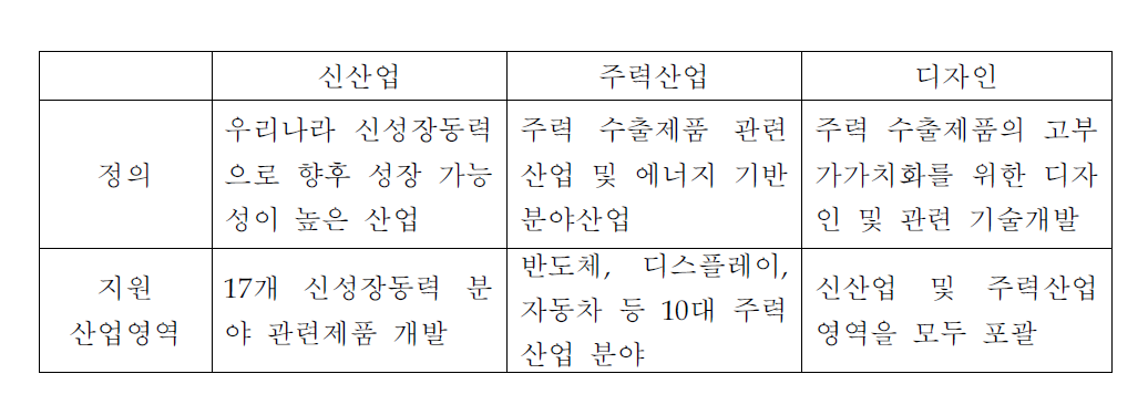 3개 세부 내역사업에 대한 정의 및 지원 산업영역