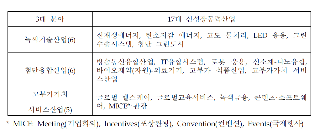 현 정부의 17대 신성장동력산업