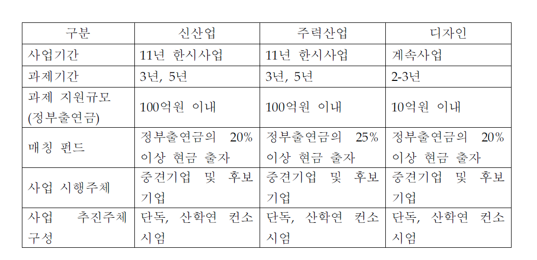 3개 세부 내역사업의 구성