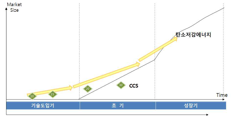 CCS의 산업발전단계