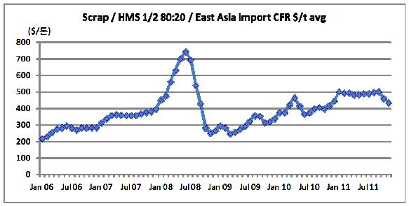 동아시아 수입가격 추이