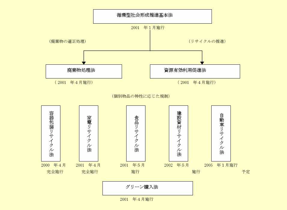 일본의 순환형경제․사회 촉진․ 관련법률 체계