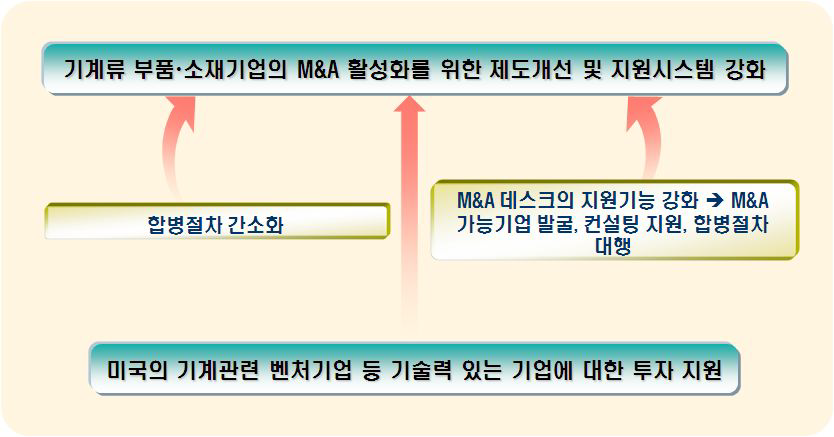 기계류 부품소재 기업의 M&A활성화 지원