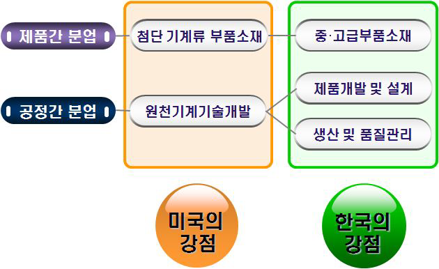 한·미간 기계류 부품소재분야 보완적 분업구조 확대