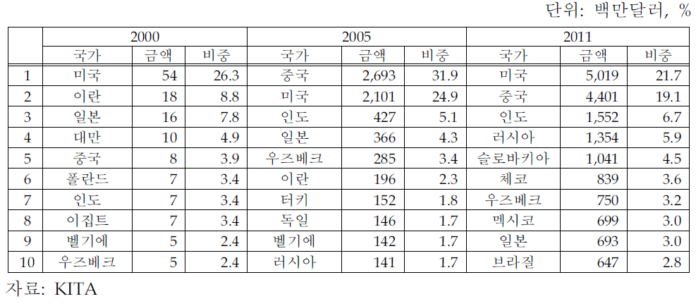 자동차부품산업의 주요 수출국 변화