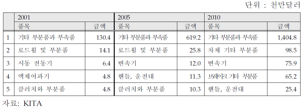 자동차부품산업의 주요 수출품목 변화