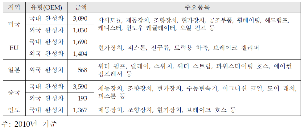 지역별 수출 현황 분석