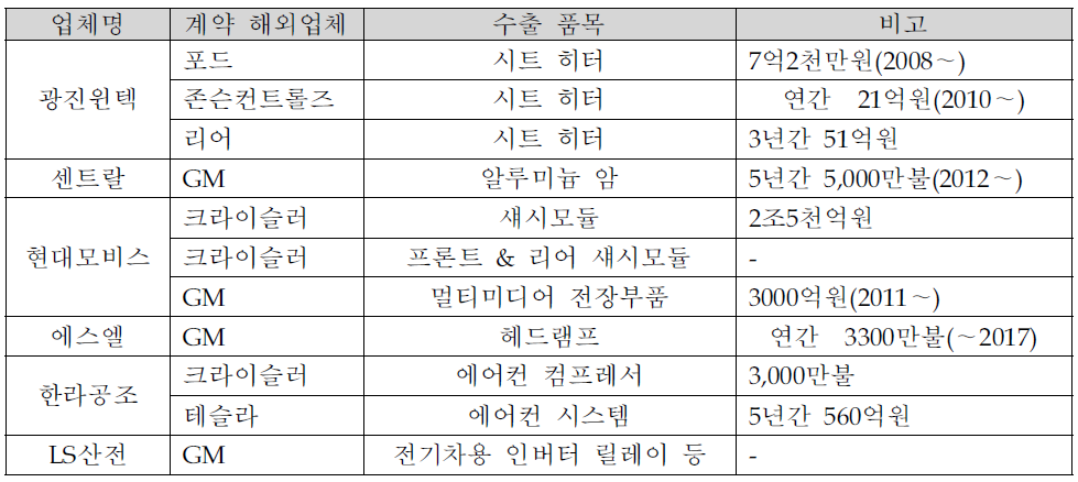 국내 자동차부품업체들의 미국업체와의 주요 신규 수주 현황