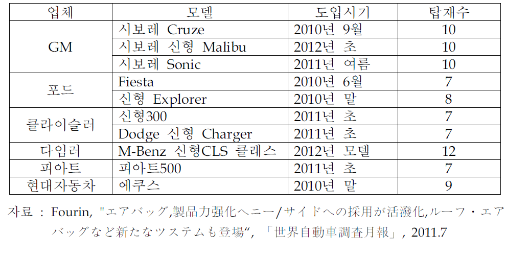 미국 자동차의 7개 이상 에어백 채용을 시작한 주요 모델