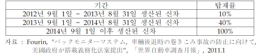 후방 모니터 시스템 규제 스케쥴