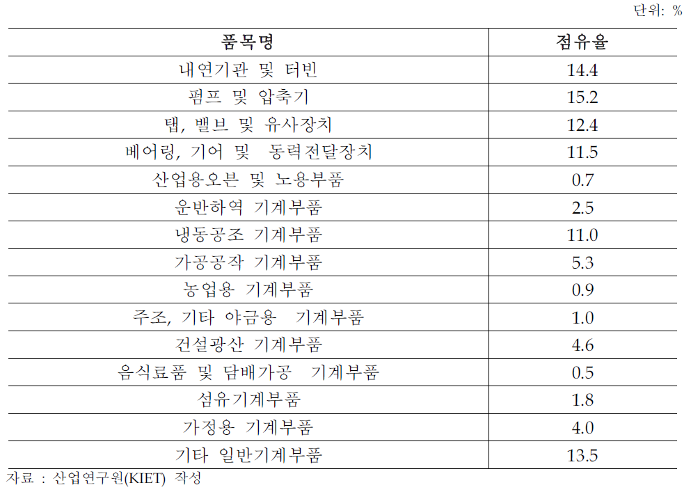 2000년도 미국의 주요품목별 수입점유율 비교