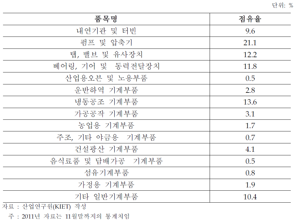 2011년도 미국의 주요품목별 수입점유율 비교