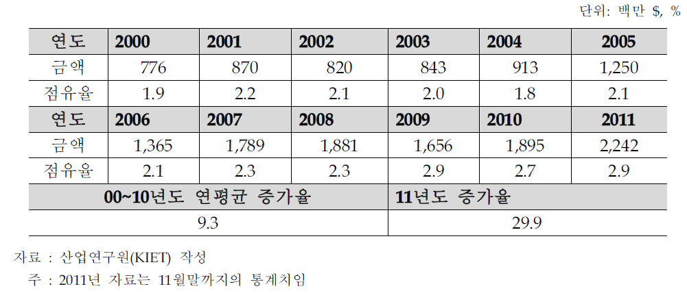 미국의 일반기계부품 수입 중 한국의 수출규모 및 점유율