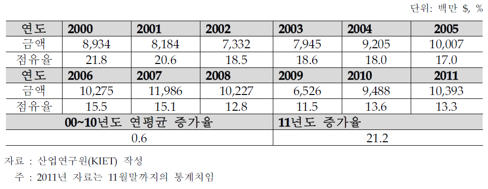 미국의 일반기계부품 수입 중 일본의 수출규모 및 점유율