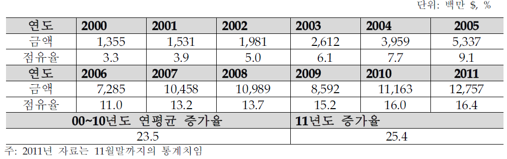 미국의 일반기계부품 수입 중 중국의 수출규모 및 점유율