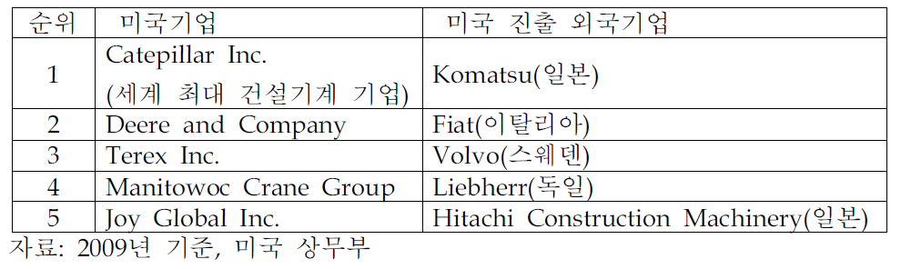 미국시장 건설중장비산업 대표기업 순위