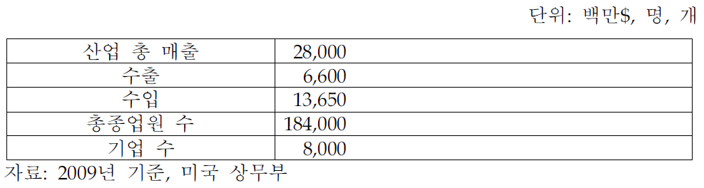 미국 공작기계산업 현황