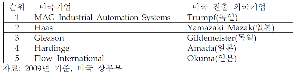 미국시장 공작기계산업 대표기업 순위