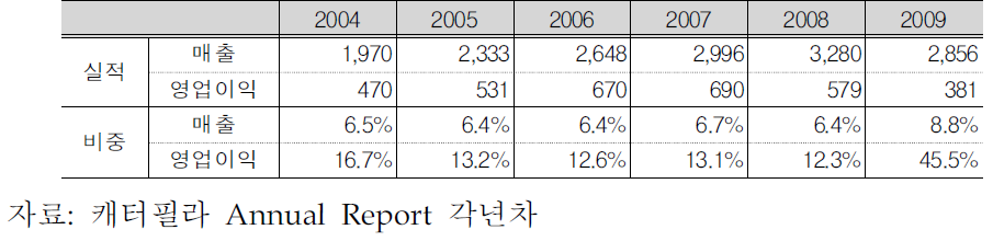 캐터필라의 서비스 부문 매출과 영업이익 실적 추이