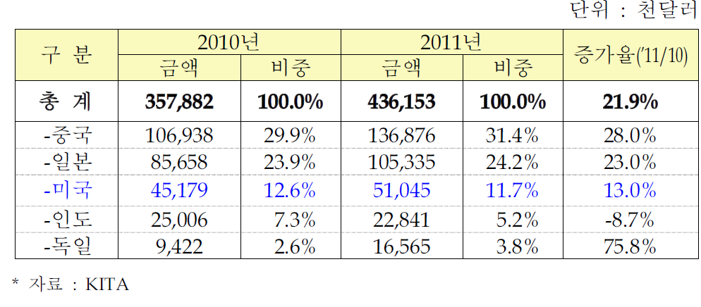 공작기계부품 수출현황