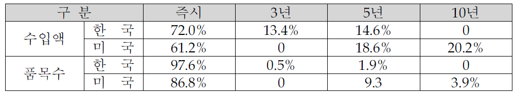 양국 양허 수준 개요