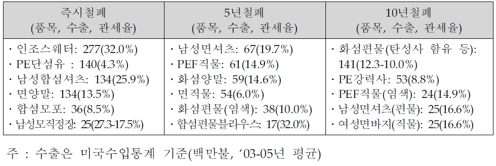 대미 주요 수출품목의 관세 철폐 일정