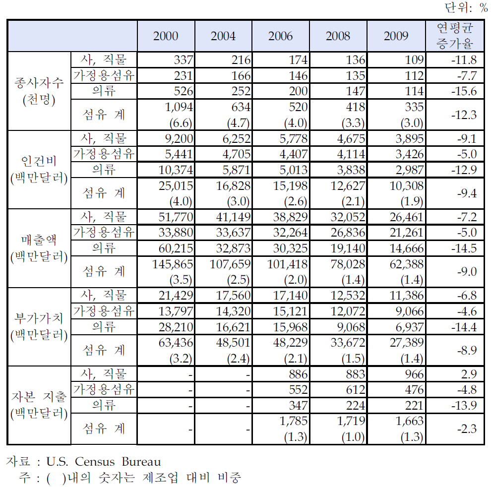 미국의 섬유산업 위상 변화