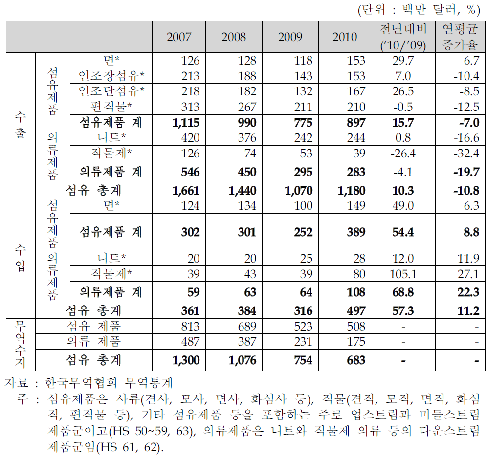 우리나라의 대미 섬유수출입 현황