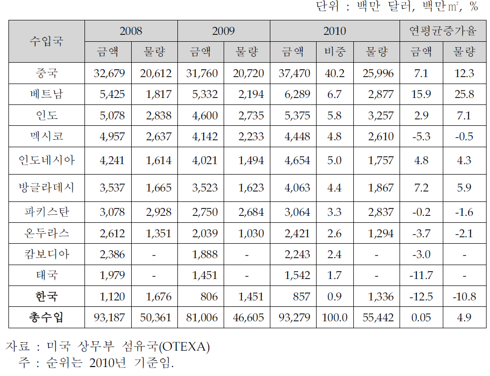 미국의 주요 국가별 섬유류 수입 추이