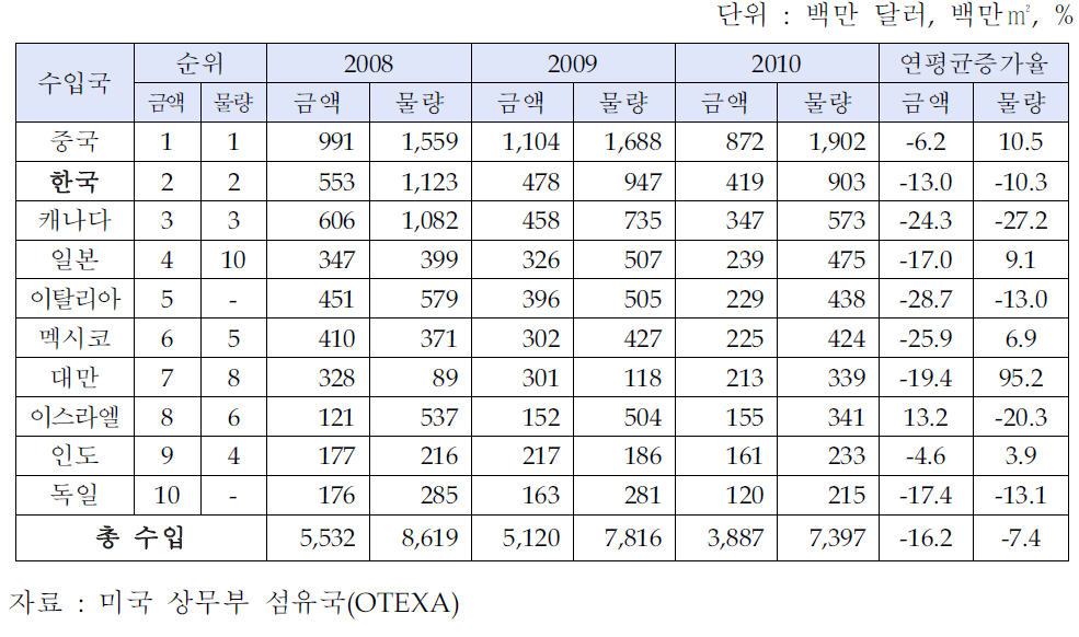 미국의 주요 국가별 직물 수입 추이