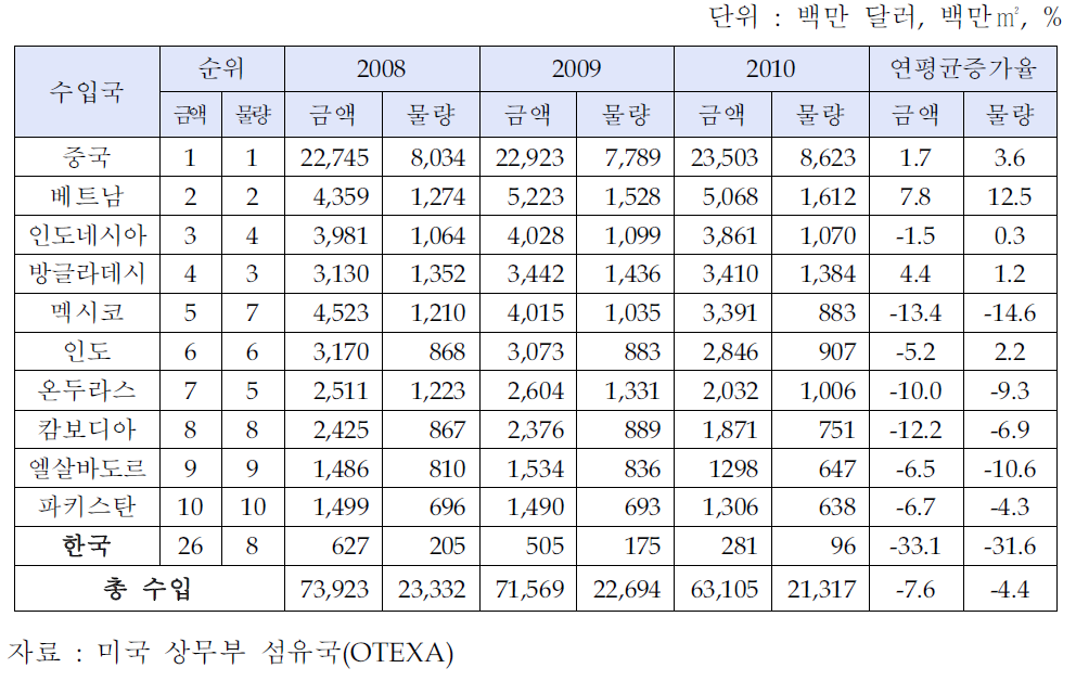 미국의 주요 국가별 의류 수입 추이