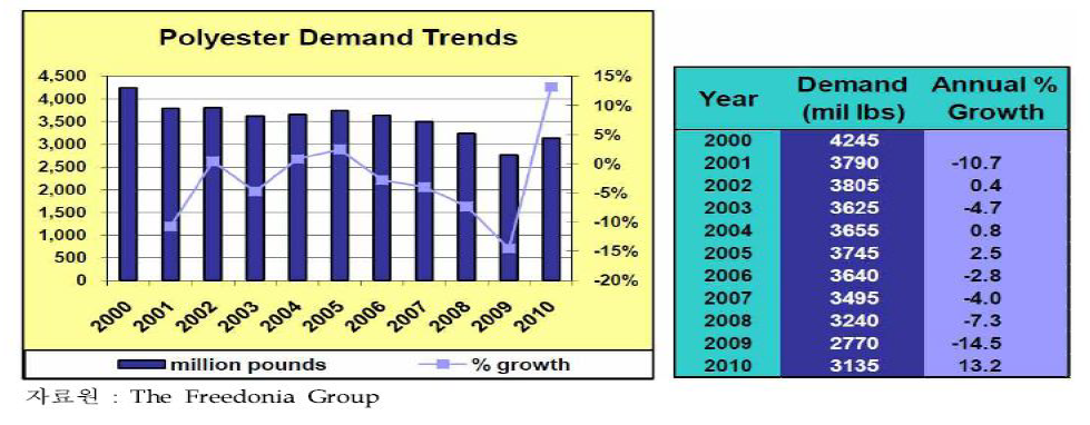 미국 PolyesterFiber수요 추이