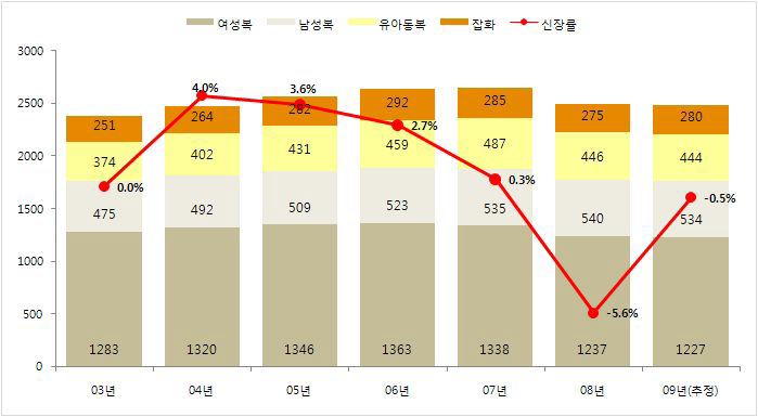 미국 패션 마켓 규모 및 성장추이