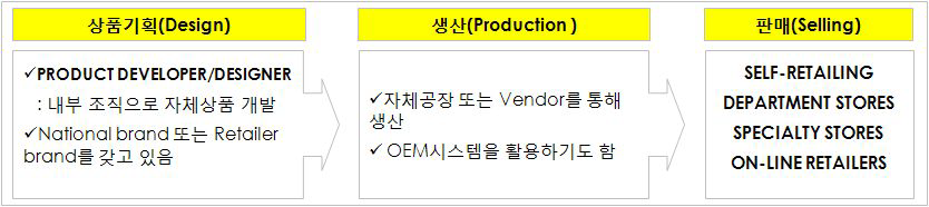 ApparelManufacturers의 기획/생산/판매 구조 및 특징