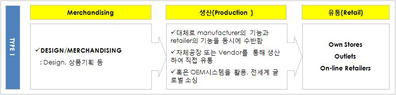 SpecialtyStores중 Type1의 기획/생산/판매 구조 및 특징