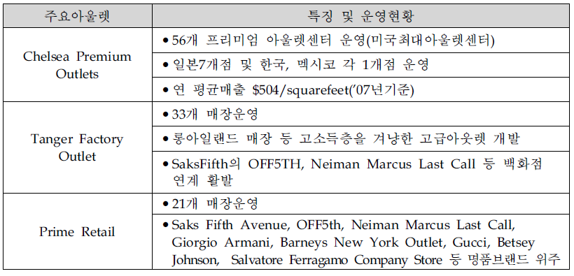 FactoryOutletsBig3운영현황