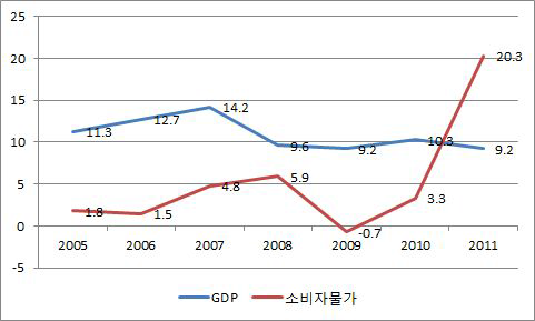 중국의 GDP와 소비자물가 증감률 추이