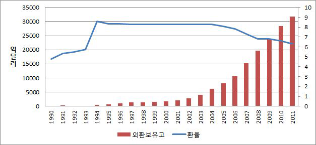 중국의 외환보유고와 환율