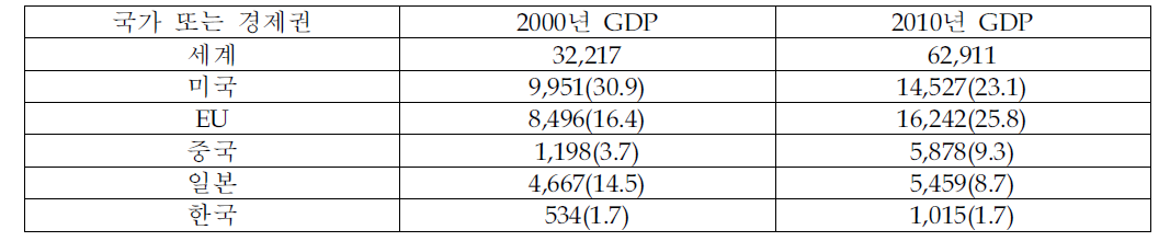 주요 국가 또는 경제권의 GDP규모 및 비중