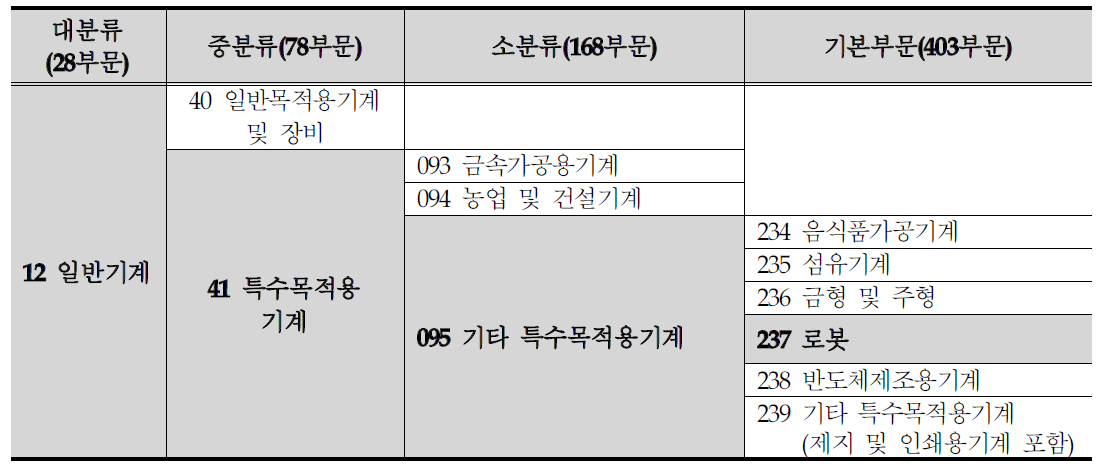 산업연관표상의 로봇산업 별도 신분류 체계(2안)