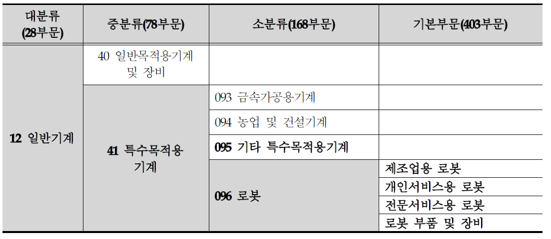 산업연관표상의 로봇산업 별도 신분류 체계(3안)