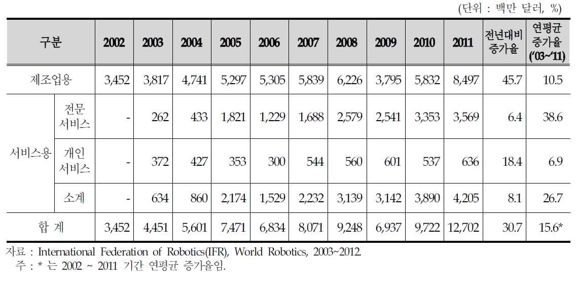 세계 로봇시장 현황