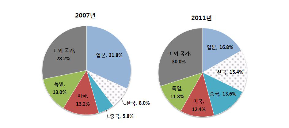 주요국 제조업용 로봇 매출점유율(로봇 인도수 기준)