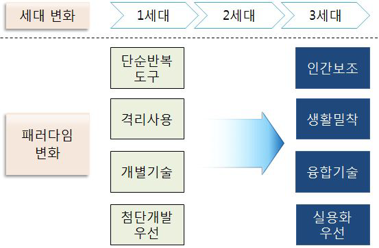 로봇산업의 글로벌 패러다임 변화